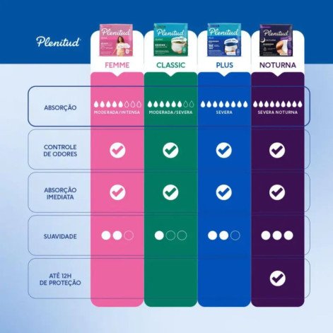 Roupa Íntima Descartável Unissex Plenitud Plus P/M Absorção Intensa 16 unidades