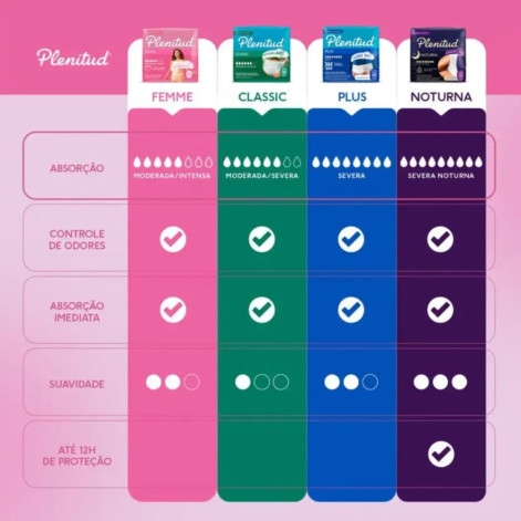 Roupa Íntima Descartável Feminina Plenitud Femme G/XG Absorção Moderada a Intensa 16 unidades